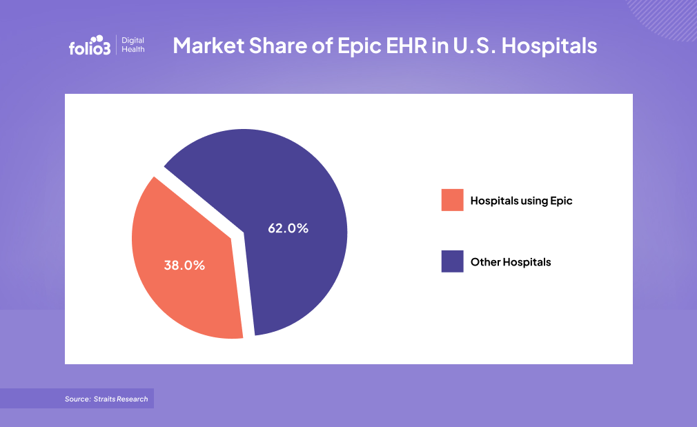 Market Share of Epic EHR in U.S. Hospitals