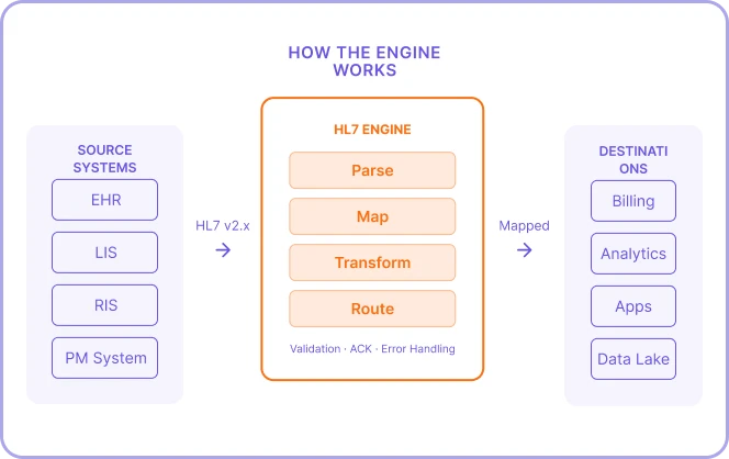 HL7 Integration Engine for Healthcare Systems
